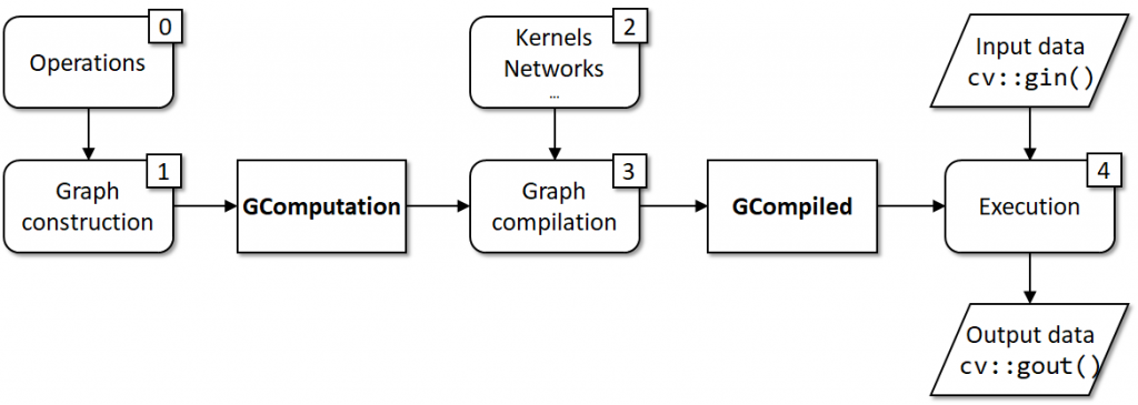 G-API Programming Model