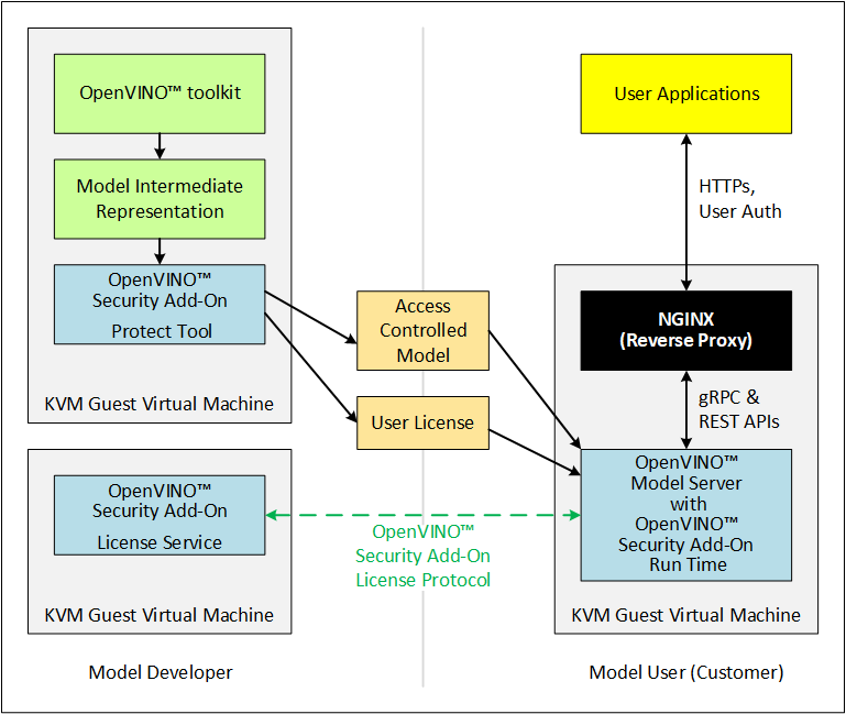 Security Add-on Diagram
