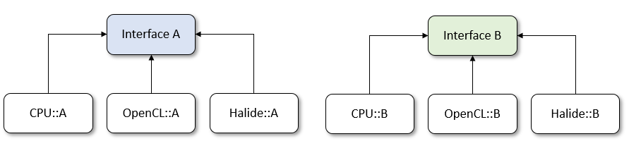 Kernel API/implementation hierarchy example