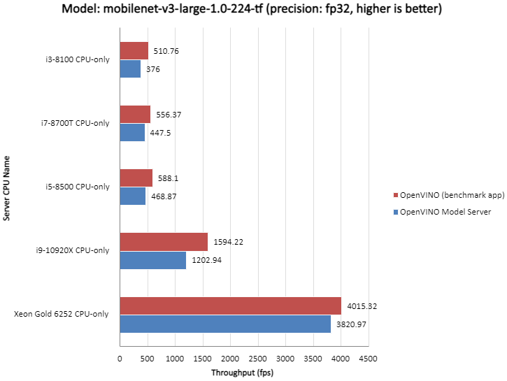 _images/throughput_ovms_mobilenet3large_fp32.png