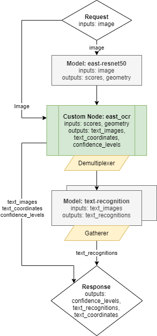 OCR graph