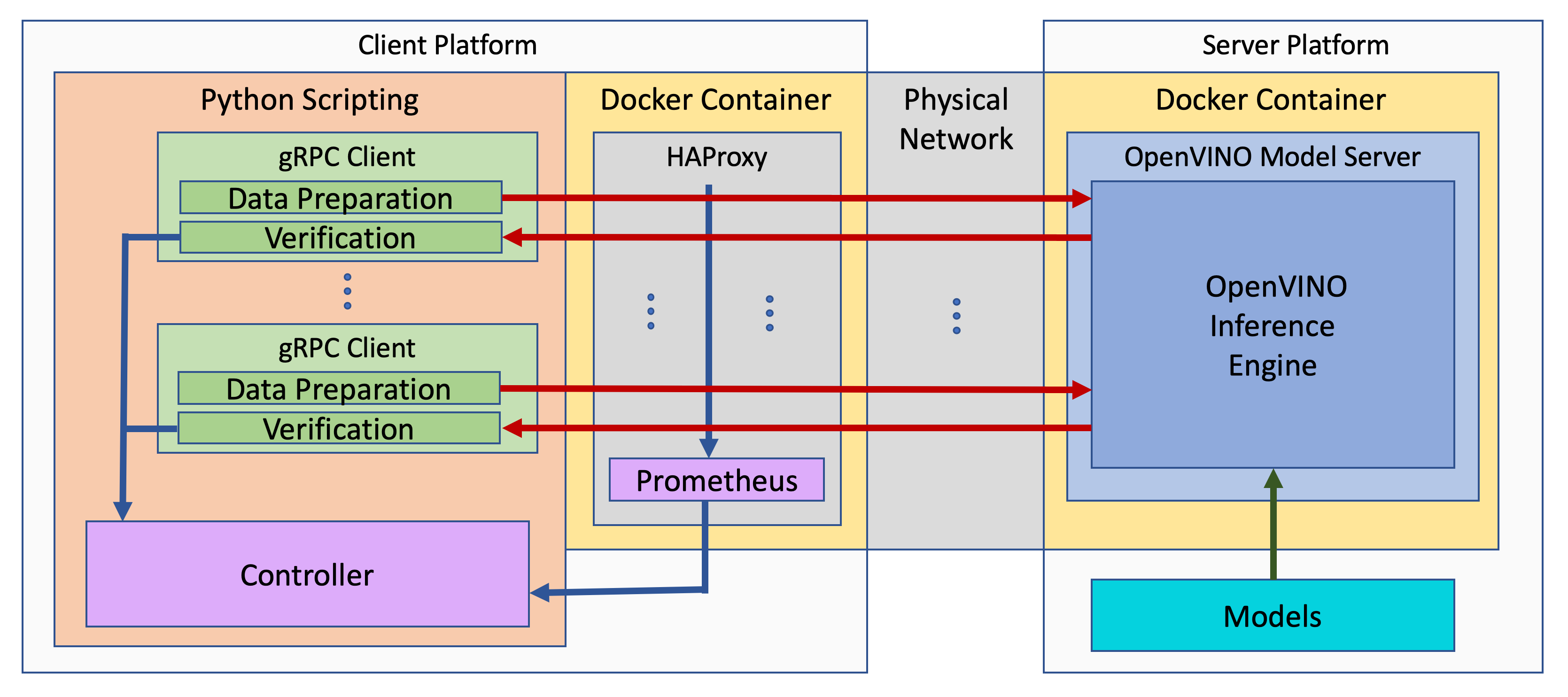 OVMS Benchmark Setup Diagram