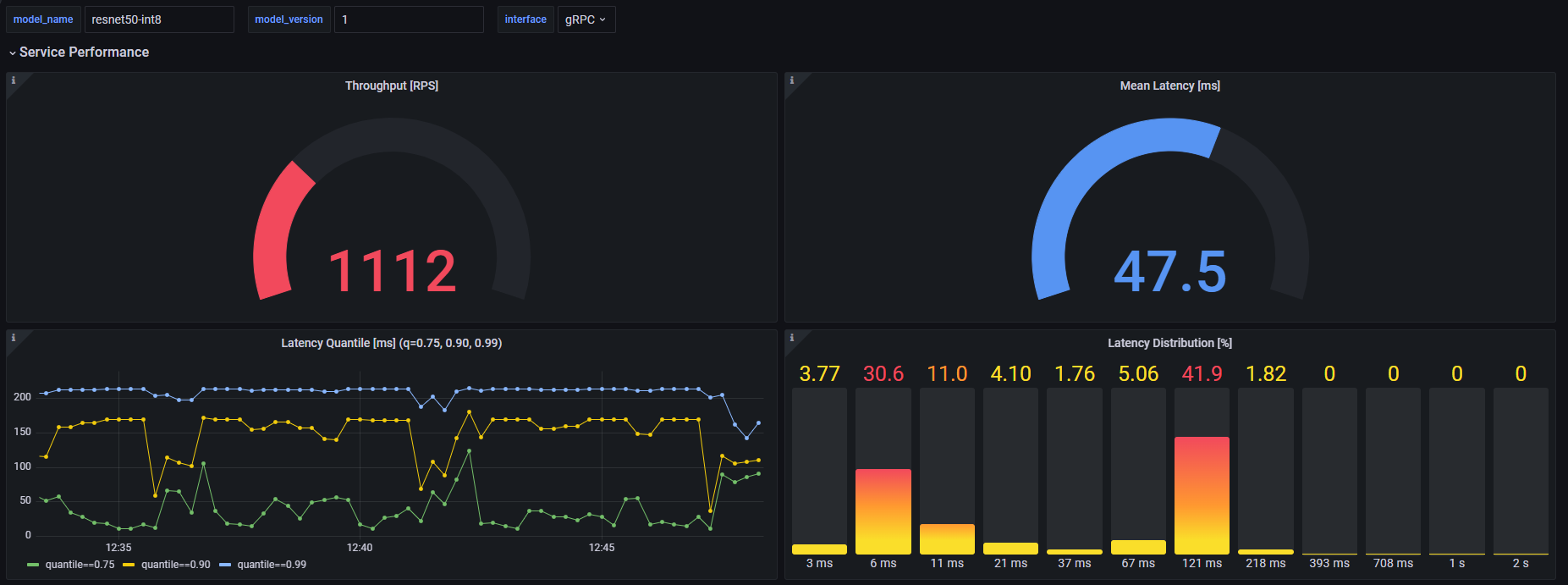 Service Performance Metrics