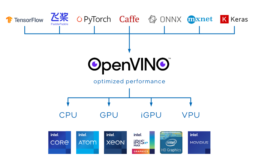 OpenVINO 支持处理使用 Caffe、Keras、Apache MXNet、TensorFlow、ONNX 和 PyTorch 等构建的模型，使其轻松优化并部署在运行 Windows、Linux 或 MacOS 的设备上。