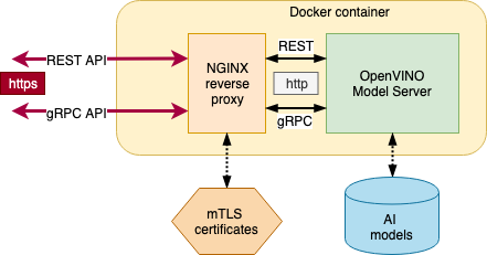 Architecture of OVMS with NGINX