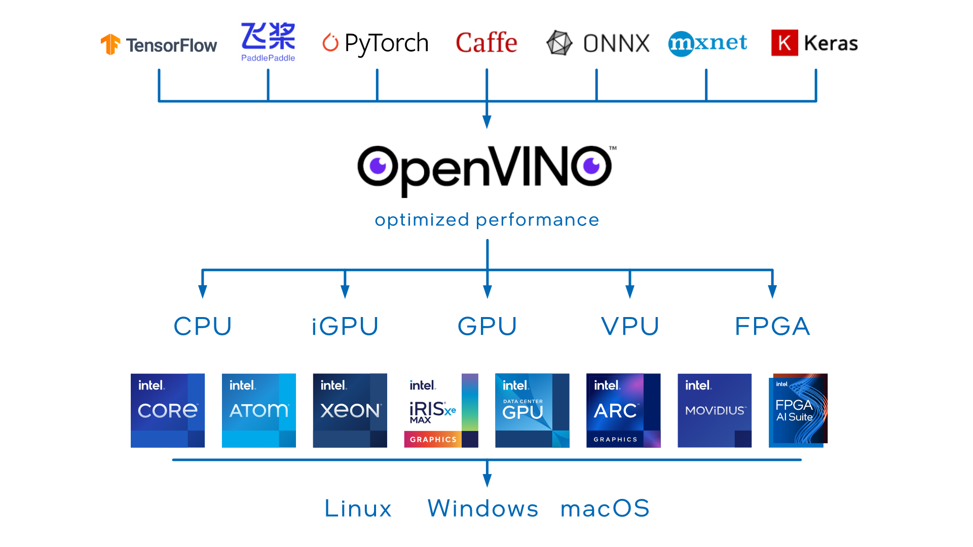 OpenVINO allows to process models built with Caffe, Keras, mxnet, TensorFlow, ONNX, and PyTorch. They can be easily optimized and deployed on devices running Windows, Linux, or MacOS.