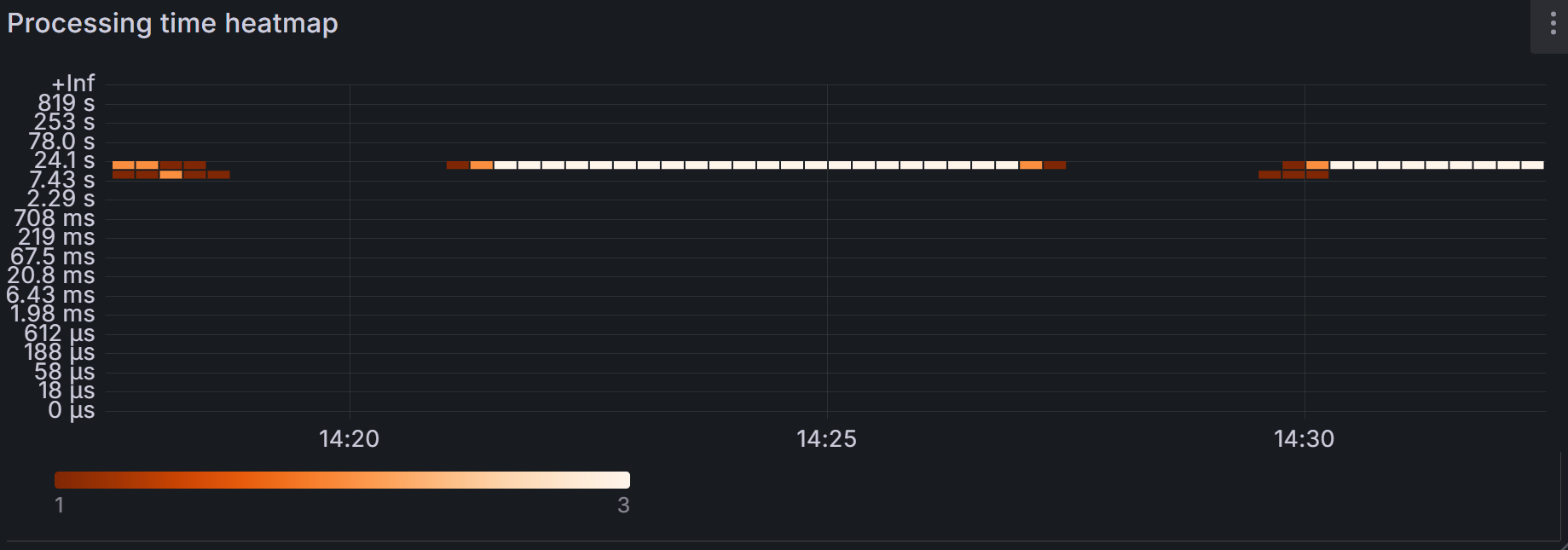 processing_time