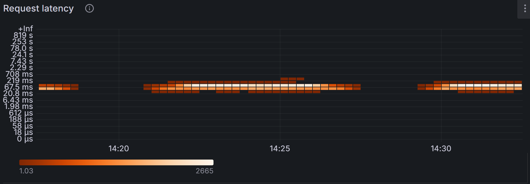 request_latency