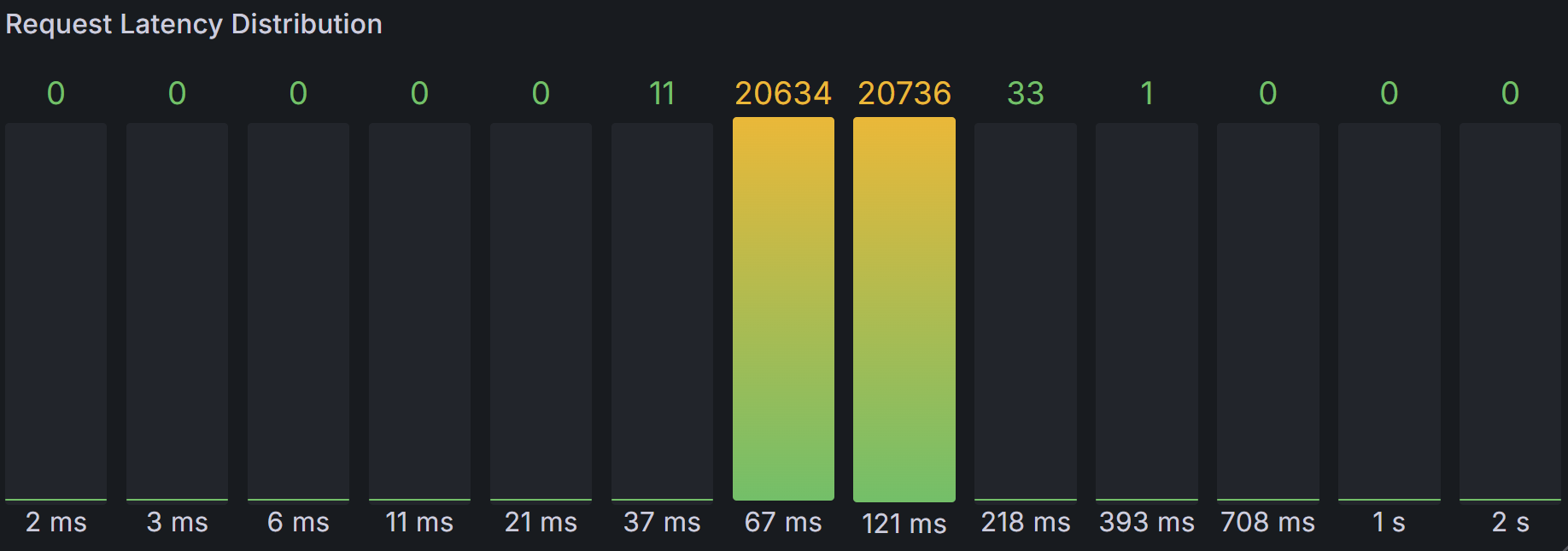 request_latency_distr